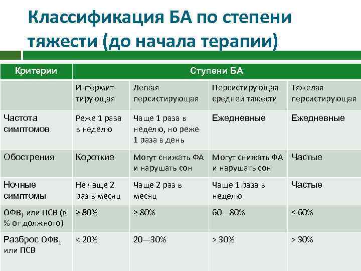 Классификация БА по степени тяжести (до начала терапии) Критерии Ступени БА Интермиттирующая Легкая персистирующая