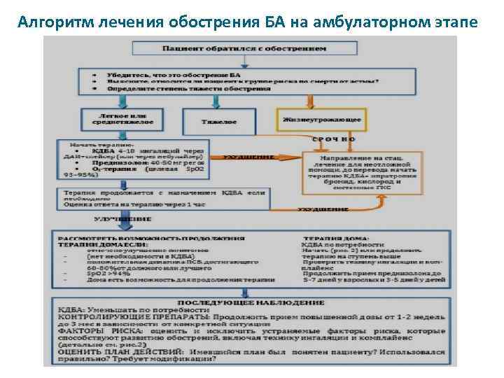 Алгоритм лечения обострения БА на амбулаторном этапе 