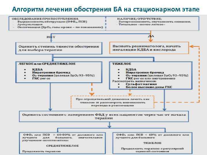 Алгоритм лечения обострения БА на стационарном этапе 