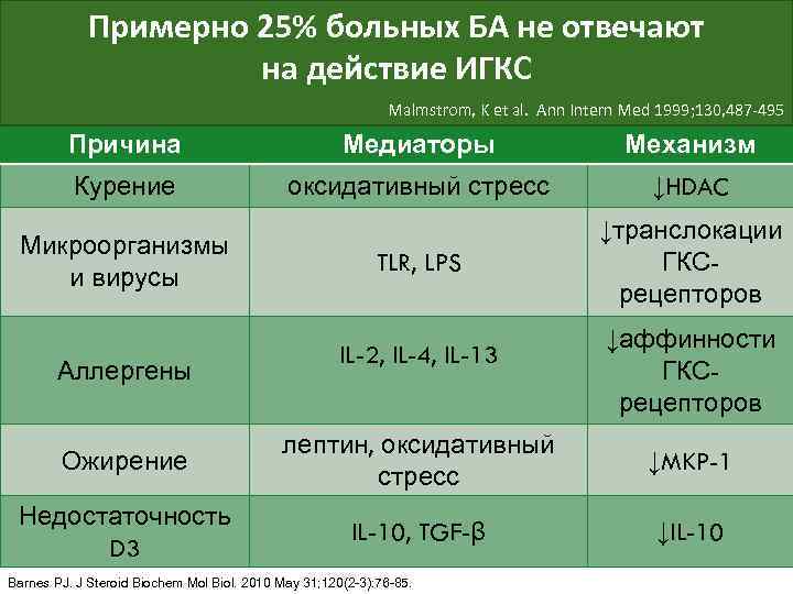 Примерно 25% больных БА не отвечают Увеличить дозу ИГКС? на действие ИГКС Malmstrom, K