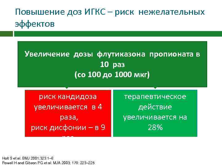 Повышение доз ИГКС – риск нежелательных эффектов Увеличение дозы флутиказона пропионата в 10 раз