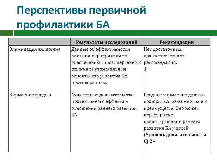 Перспективы первичной профилактики БА Элиминация аллергена Кормление грудью Результаты исследований Данные об эффективности влияния