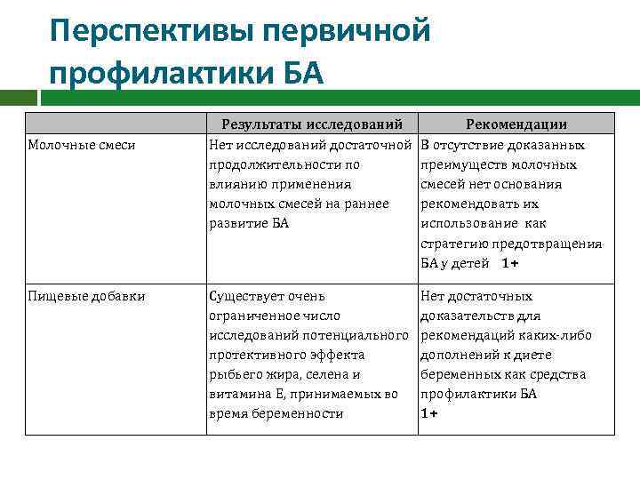 Перспективы первичной профилактики БА Молочные смеси Пищевые добавки Результаты исследований Нет исследований достаточной продолжительности