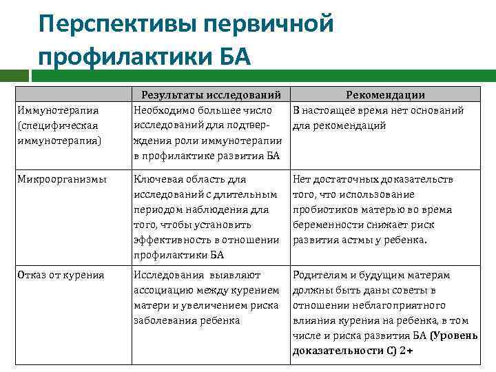 Перспективы первичной профилактики БА Иммунотерапия (специфическая иммунотерапия) Результаты исследований Рекомендации Необходимо большее число В