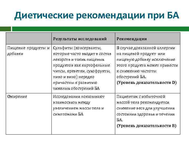 Диетические рекомендации при БА Результаты исследований Рекомендации Пищевые продукты и Сульфиты (консерванты, добавки которые