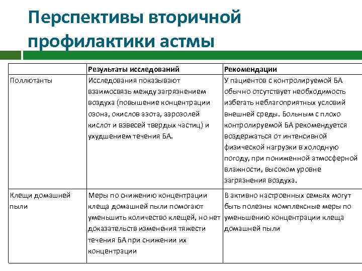 Перспективы вторичной профилактики астмы Поллютанты Клещи домашней пыли Результаты исследований Исследования показывают взаимосвязь между