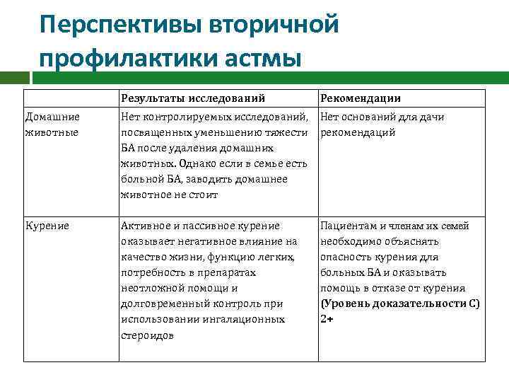 Перспективы вторичной профилактики астмы Результаты исследований Рекомендации Домашние животные Нет контролируемых исследований, посвященных уменьшению