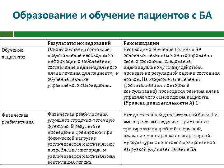 Образование и обучение пациентов с БА Обучение пациентов Физическая реабилитация Результаты исследований Основу обучения