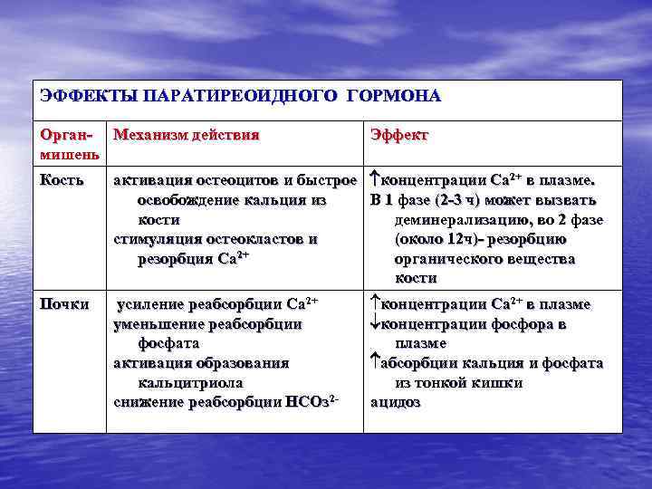 ЭФФЕКТЫ ПАРАТИРЕОИДНОГО ГОРМОНА Орган- Механизм действия мишень Эффект Кость активация остеоцитов и быстрое концентрации