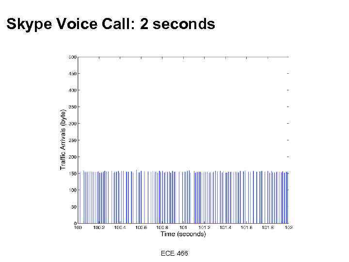 Skype Voice Call: 2 seconds ECE 466 
