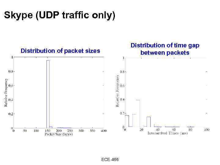 Skype (UDP traffic only) Distribution of time gap between packets Distribution of packet sizes