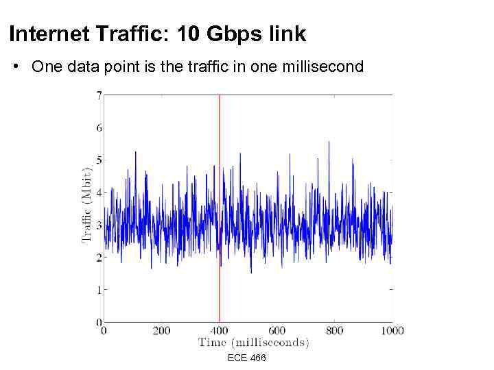 Internet Traffic: 10 Gbps link • One data point is the traffic in one