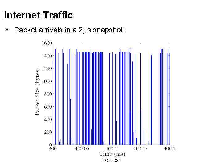 Internet Traffic • Packet arrivals in a 2 ms snapshot: ECE 466 