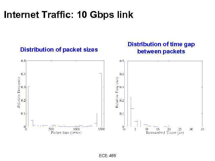 Internet Traffic: 10 Gbps link Distribution of time gap between packets Distribution of packet