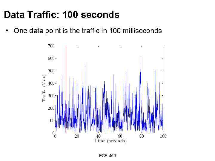 Data Traffic: 100 seconds • One data point is the traffic in 100 milliseconds
