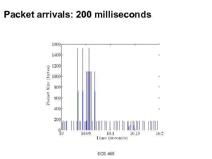 Packet arrivals: 200 milliseconds ECE 466 