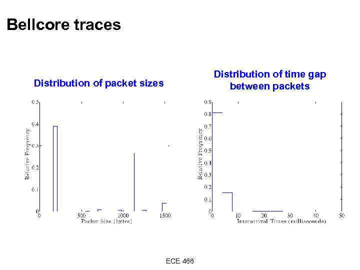Bellcore traces Distribution of time gap between packets Distribution of packet sizes ECE 466