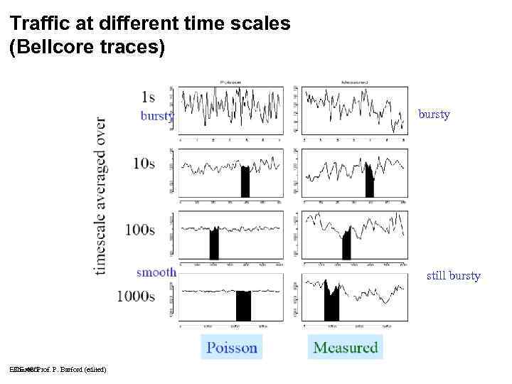 Traffic at different time scales (Bellcore traces) bursty still bursty Source: ECE 466 Prof.