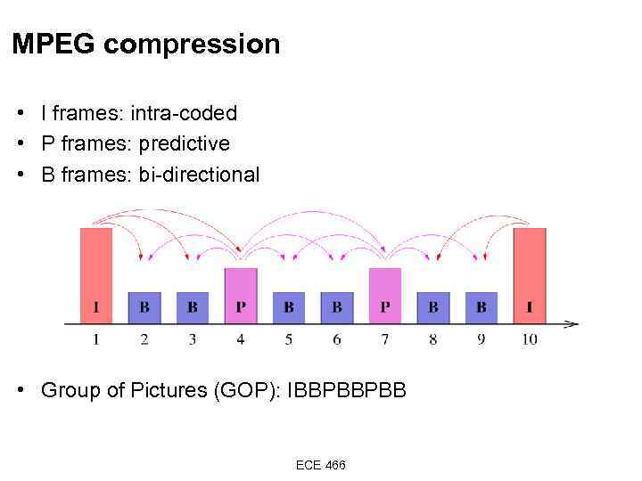 MPEG compression • I frames: intra-coded • P frames: predictive • B frames: bi-directional