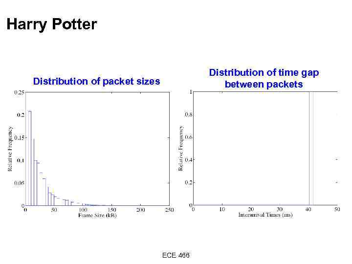 Harry Potter Distribution of time gap between packets Distribution of packet sizes ECE 466