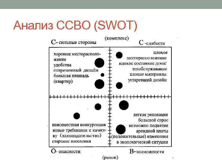 Анализ ССВО (SWOT) 