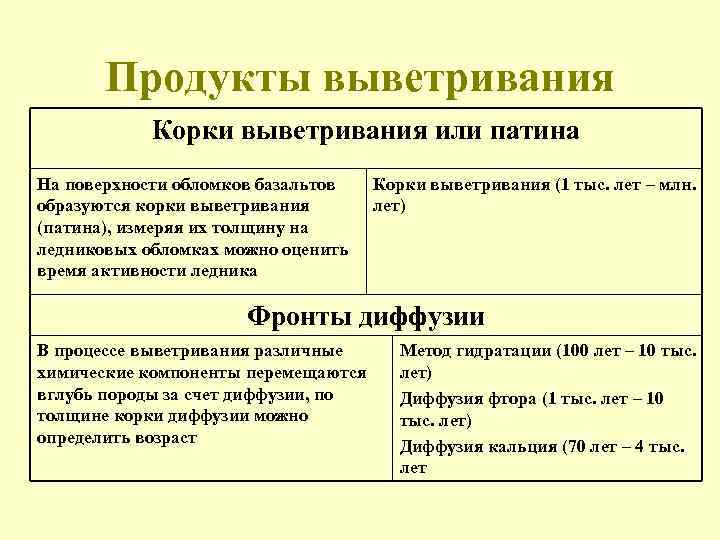 Продукты выветривания Корки выветривания или патина На поверхности обломков базальтов образуются корки выветривания (патина),