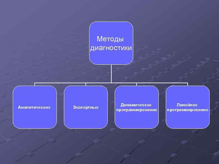 Методы диагностики Аналитические Экспертные Динамическое программирование Линейное программирование 