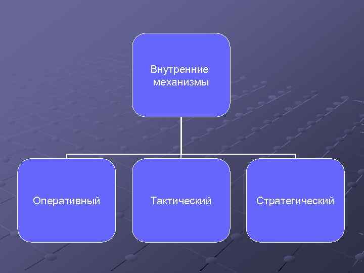 Внутренние механизмы Оперативный Тактический Стратегический 