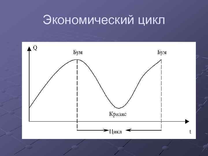 Экономический цикл 