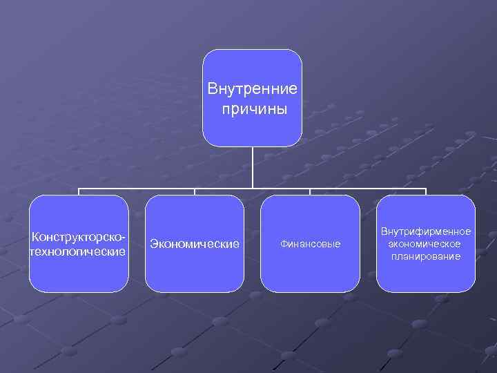 Внутренние причины Конструкторскотехнологические Экономические Финансовые Внутрифирменное экономическое планирование 