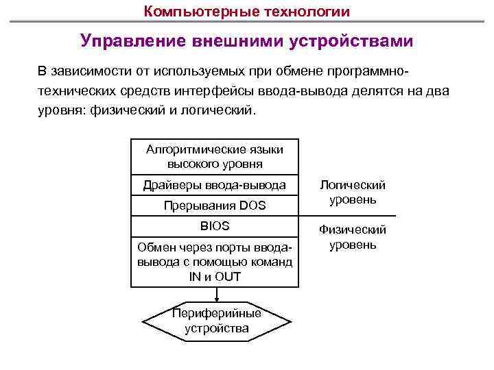 Компьютерные технологии Управление внешними устройствами В зависимости от используемых при обмене программнотехнических средств интерфейсы
