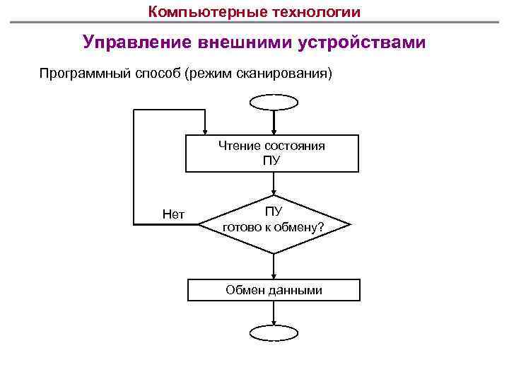 Компьютерные технологии Управление внешними устройствами Программный способ (режим сканирования) Чтение состояния ПУ Нет ПУ