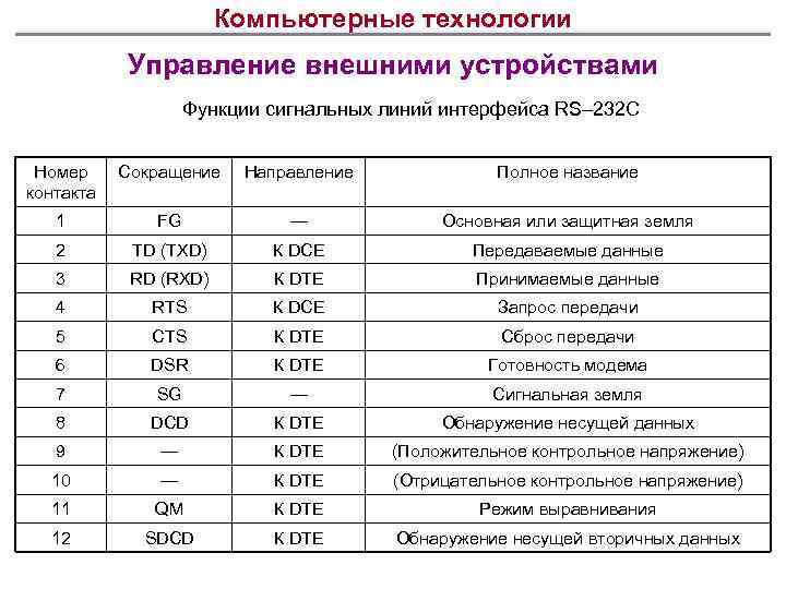 Компьютерные технологии Управление внешними устройствами Функции сигнальных линий интерфейса RS– 232 C Номер контакта