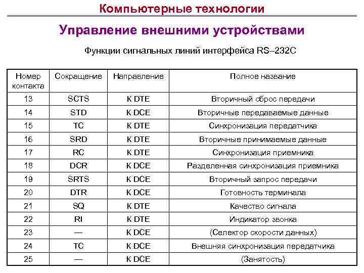 Компьютерные технологии Управление внешними устройствами Функции сигнальных линий интерфейса RS– 232 C Номер контакта