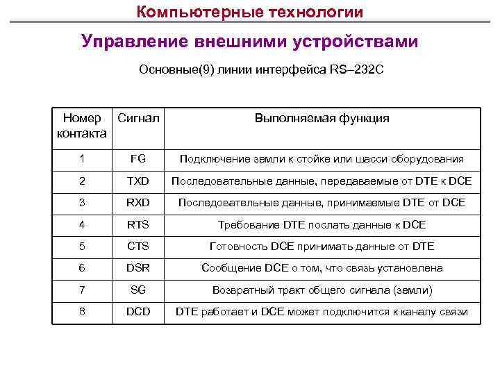 Компьютерные технологии Управление внешними устройствами Основные(9) линии интерфейса RS– 232 C Номер Сигнал контакта