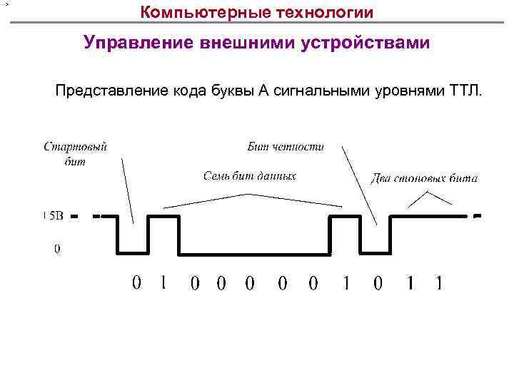 Компьютерные технологии Управление внешними устройствами Представление кода буквы А сигнальными уровнями ТТЛ. 
