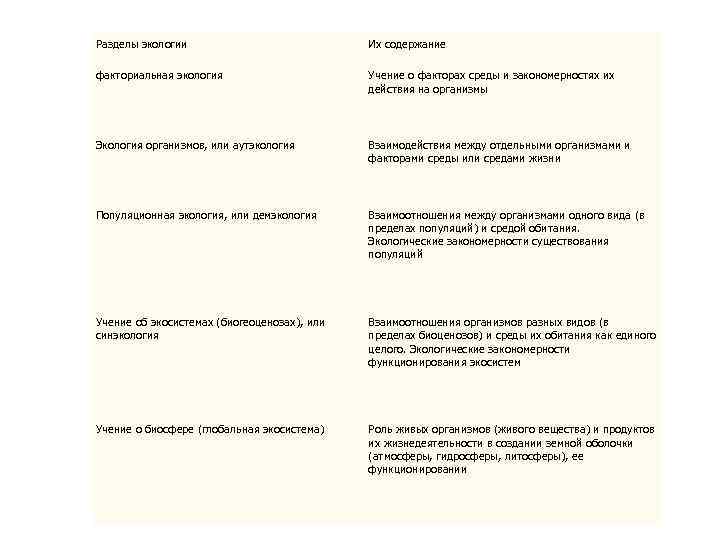 Разделы экологии Их содержание факториальная экология Учение о факторах среды и закономерностях их действия
