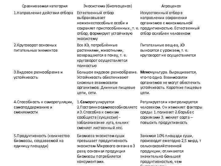 Сравниваемая категория Экосистема (биогеоценоз) Агроценоз 1. Направление действия отбора Естественный отбор Искусственный отбор в