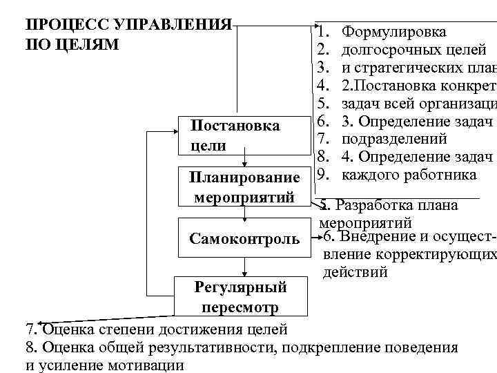 Управление по целям картинки