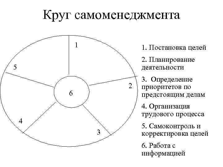 Круг самоменеджмента 1 1. Постановка целей 2. Планирование деятельности 5 2 6 3. Определение