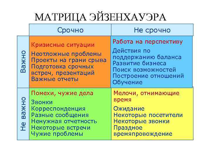 МАТРИЦА ЭЙЗЕНХАУЭРА Срочно Важно Кризисные ситуации Неотложные проблемы Проекты на грани срыва Подготовка срочных