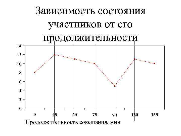 Зависимость состояния участников от его продолжительности Продолжительность совещания, мин 