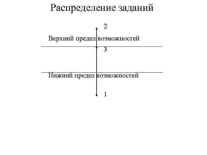 Распределение заданий 2 Верхний предел возможностей 3 Нижний предел возможностей 1 