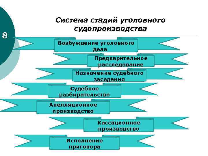 8 Система стадий уголовного судопроизводства Возбуждение уголовного дела Предварительное расследование Назначение судебного заседания Судебное