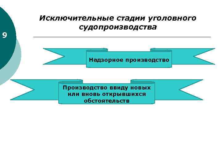 9 Исключительные стадии уголовного судопроизводства Надзорное производство Производство ввиду новых или вновь открывшихся обстоятельств