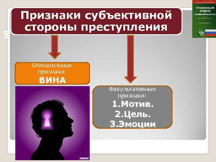 5 Признаки субъективной стороны преступления Обязательные признаки: ВИНА Факультативные признаки: 1. Мотив. 2. Цель.