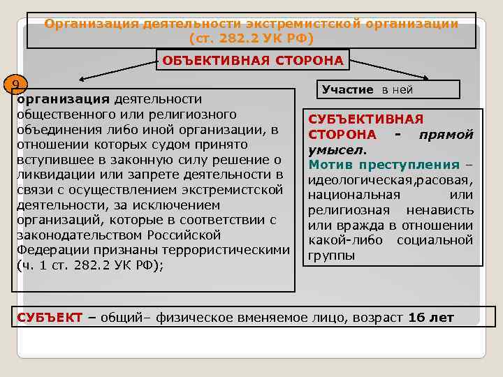 Организация деятельности экстремистской организации (ст. 282. 2 УК РФ) ОБЪЕКТИВНАЯ СТОРОНА 9 организация деятельности