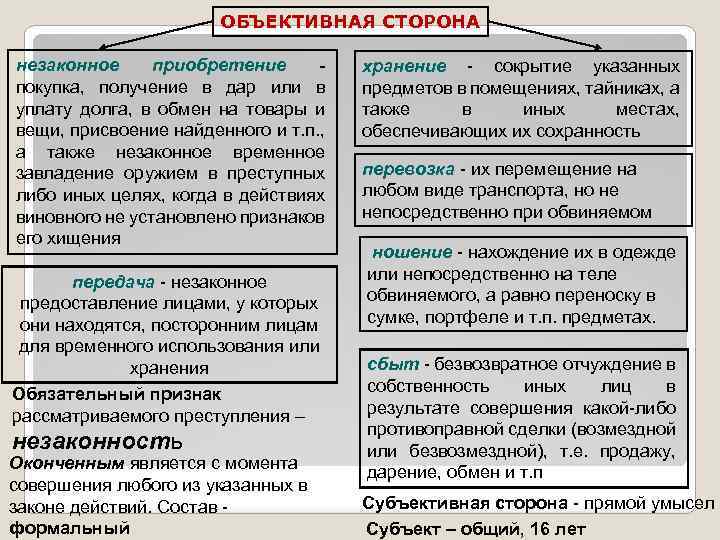 ОБЪЕКТИВНАЯ СТОРОНА незаконное приобретение покупка, получение в дар или в уплату долга, в обмен