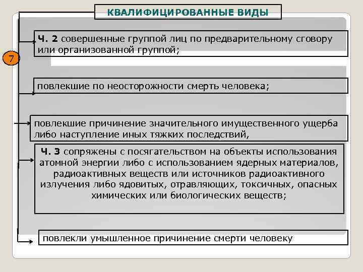 КВАЛИФИЦИРОВАННЫЕ ВИДЫ 7 Ч. 2 совершенные группой лиц по предварительному сговору или организованной группой;