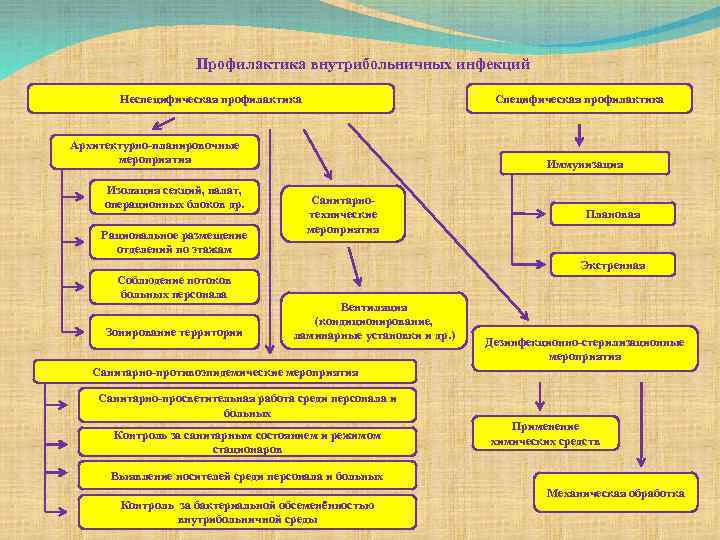 Профилактика внутрибольничных инфекций Неспецифическая профилактика Специфическая профилактика Архитектурно-планировочные мероприятия Изоляция секций, палат, операционных блоков